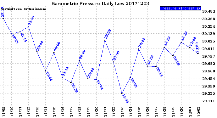 Milwaukee Weather Barometric Pressure<br>Daily Low