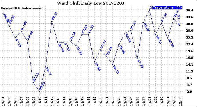 Milwaukee Weather Wind Chill<br>Daily Low