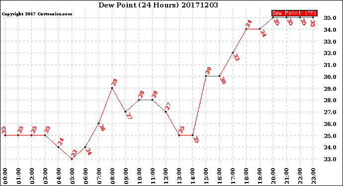 Milwaukee Weather Dew Point<br>(24 Hours)