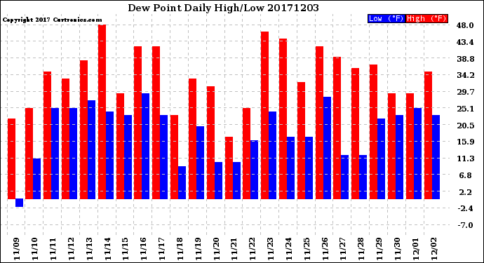 Milwaukee Weather Dew Point<br>Daily High/Low