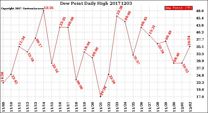 Milwaukee Weather Dew Point<br>Daily High