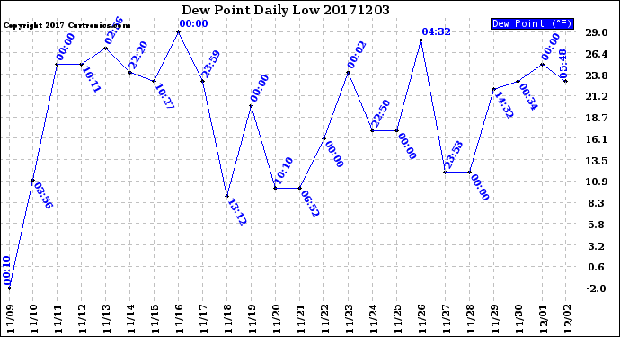 Milwaukee Weather Dew Point<br>Daily Low