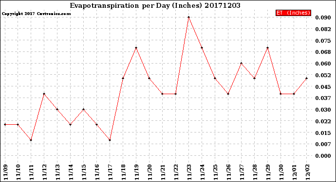 Milwaukee Weather Evapotranspiration<br>per Day (Inches)