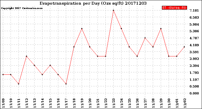 Milwaukee Weather Evapotranspiration<br>per Day (Ozs sq/ft)