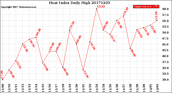 Milwaukee Weather Heat Index<br>Daily High