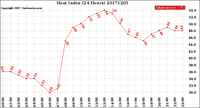 Milwaukee Weather Heat Index<br>(24 Hours)