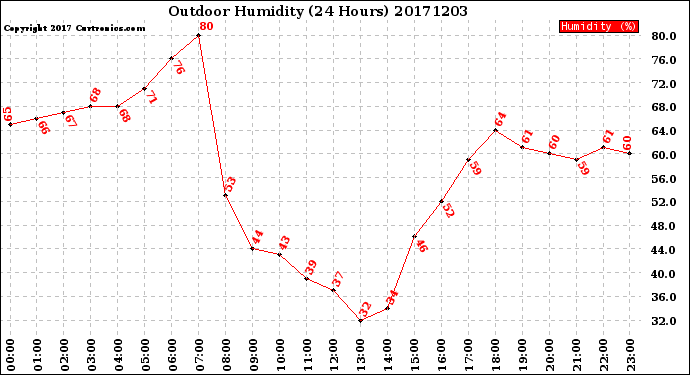 Milwaukee Weather Outdoor Humidity<br>(24 Hours)