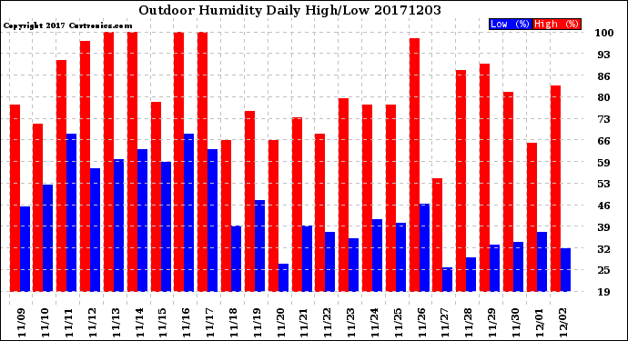 Milwaukee Weather Outdoor Humidity<br>Daily High/Low