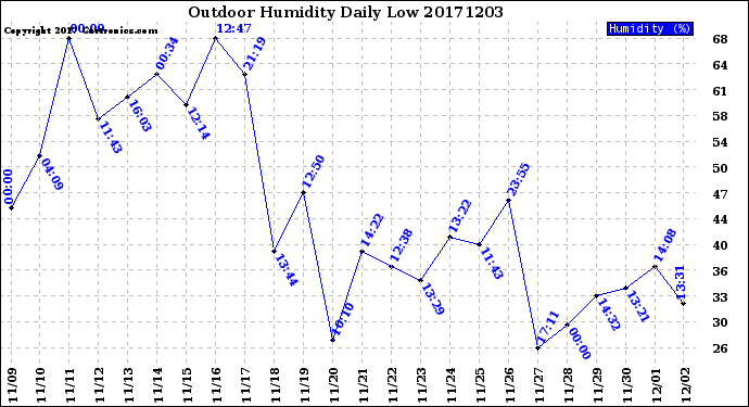 Milwaukee Weather Outdoor Humidity<br>Daily Low