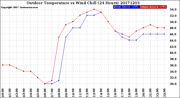 Milwaukee Weather Outdoor Temperature<br>vs Wind Chill<br>(24 Hours)
