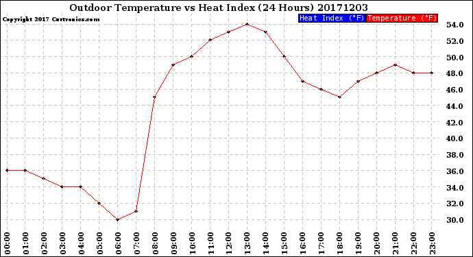 Milwaukee Weather Outdoor Temperature<br>vs Heat Index<br>(24 Hours)