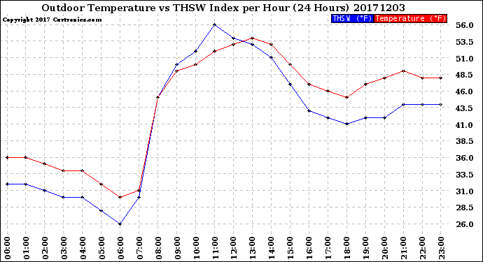 Milwaukee Weather Outdoor Temperature<br>vs THSW Index<br>per Hour<br>(24 Hours)