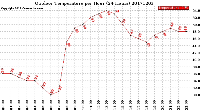 Milwaukee Weather Outdoor Temperature<br>per Hour<br>(24 Hours)
