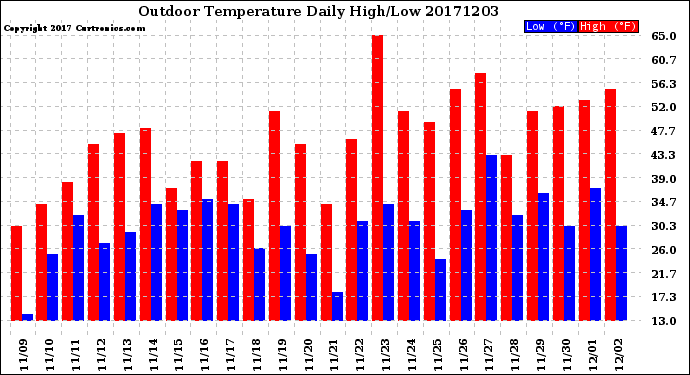 Milwaukee Weather Outdoor Temperature<br>Daily High/Low