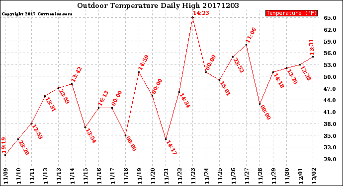 Milwaukee Weather Outdoor Temperature<br>Daily High