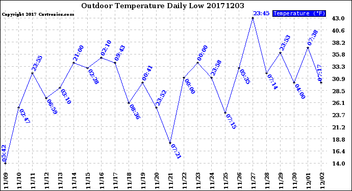 Milwaukee Weather Outdoor Temperature<br>Daily Low
