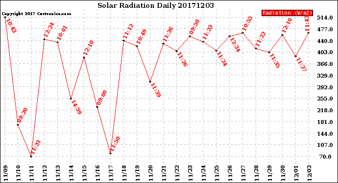 Milwaukee Weather Solar Radiation<br>Daily