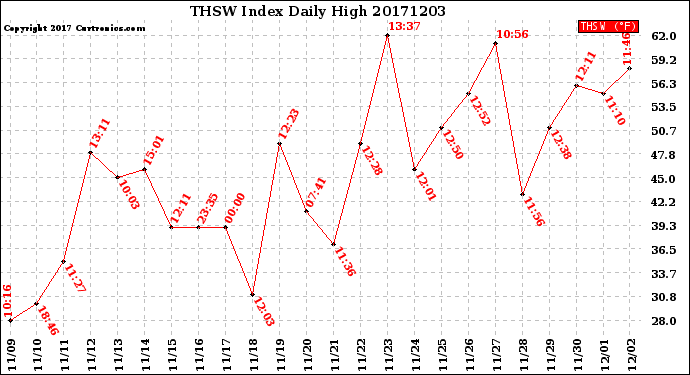 Milwaukee Weather THSW Index<br>Daily High