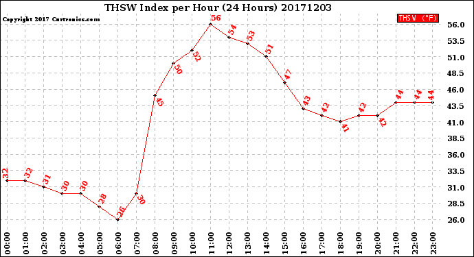 Milwaukee Weather THSW Index<br>per Hour<br>(24 Hours)