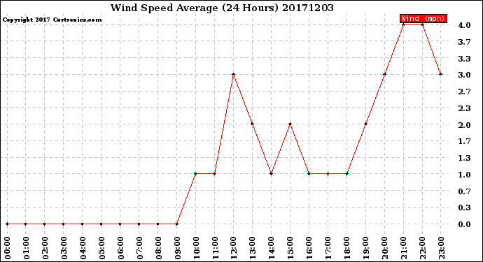Milwaukee Weather Wind Speed<br>Average<br>(24 Hours)