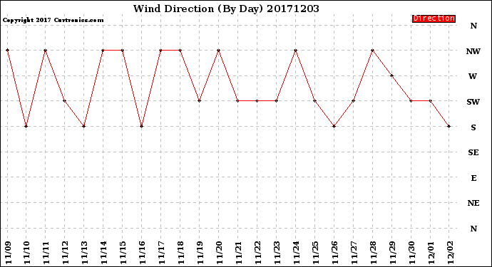 Milwaukee Weather Wind Direction<br>(By Day)