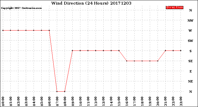 Milwaukee Weather Wind Direction<br>(24 Hours)