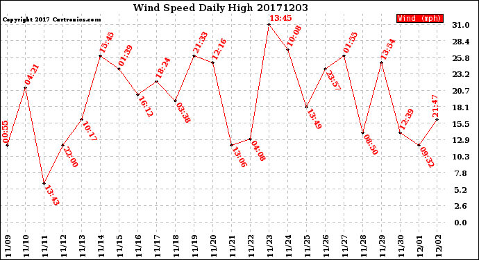 Milwaukee Weather Wind Speed<br>Daily High