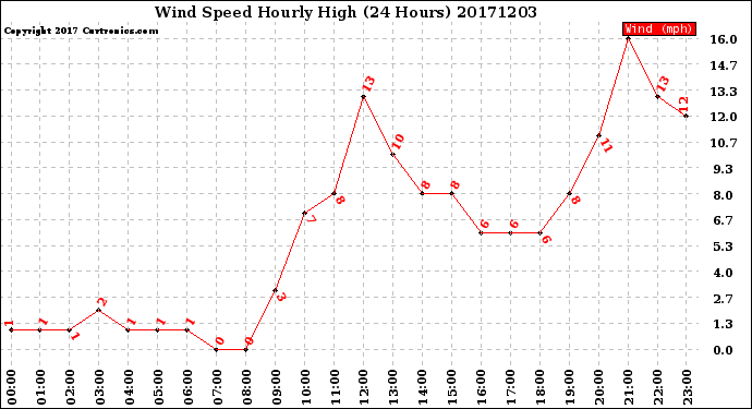 Milwaukee Weather Wind Speed<br>Hourly High<br>(24 Hours)