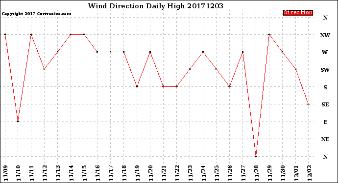 Milwaukee Weather Wind Direction<br>Daily High