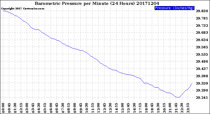 Milwaukee Weather Barometric Pressure<br>per Minute<br>(24 Hours)