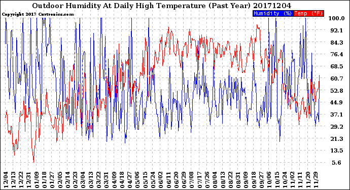 Milwaukee Weather Outdoor Humidity<br>At Daily High<br>Temperature<br>(Past Year)