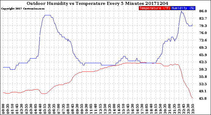 Milwaukee Weather Outdoor Humidity<br>vs Temperature<br>Every 5 Minutes