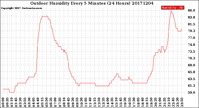 Milwaukee Weather Outdoor Humidity<br>Every 5 Minutes<br>(24 Hours)