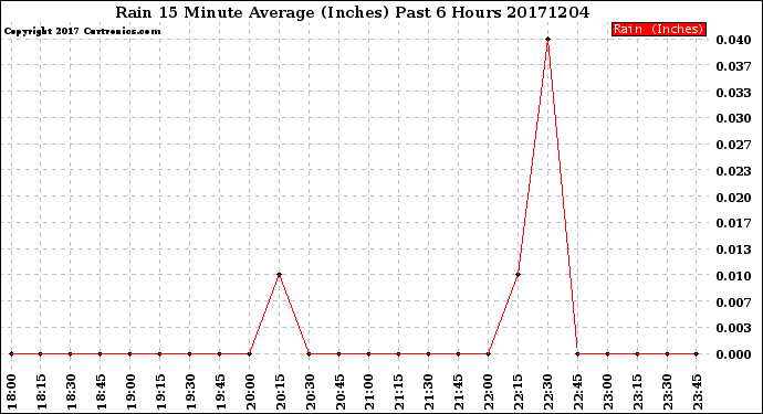 Milwaukee Weather Rain<br>15 Minute Average<br>(Inches)<br>Past 6 Hours