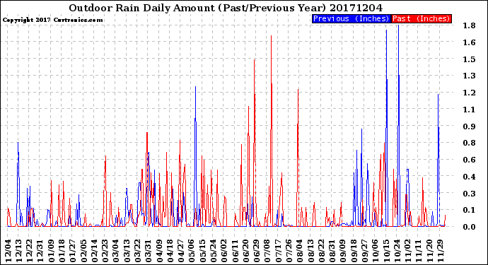 Milwaukee Weather Outdoor Rain<br>Daily Amount<br>(Past/Previous Year)