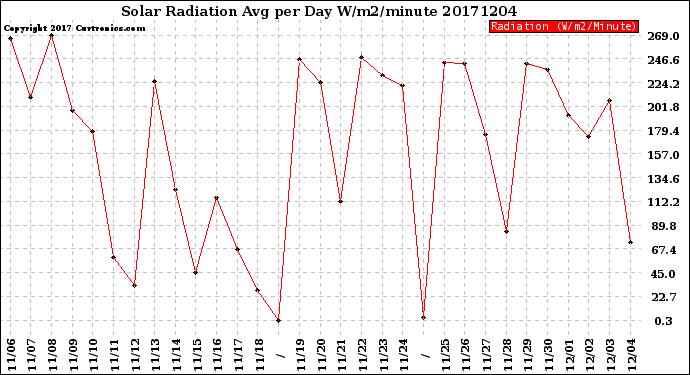 Milwaukee Weather Solar Radiation<br>Avg per Day W/m2/minute