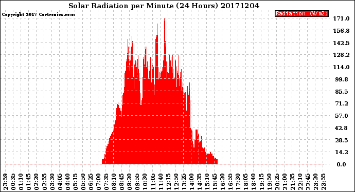 Milwaukee Weather Solar Radiation<br>per Minute<br>(24 Hours)