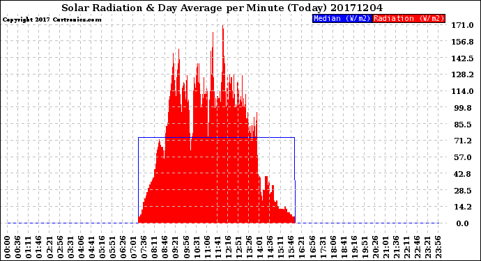 Milwaukee Weather Solar Radiation<br>& Day Average<br>per Minute<br>(Today)