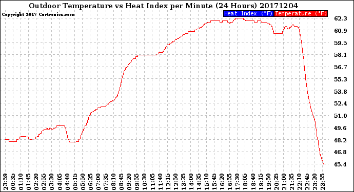 Milwaukee Weather Outdoor Temperature<br>vs Heat Index<br>per Minute<br>(24 Hours)