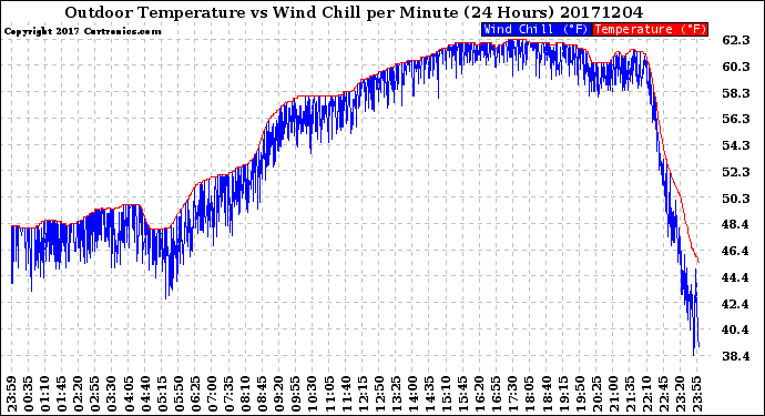Milwaukee Weather Outdoor Temperature<br>vs Wind Chill<br>per Minute<br>(24 Hours)