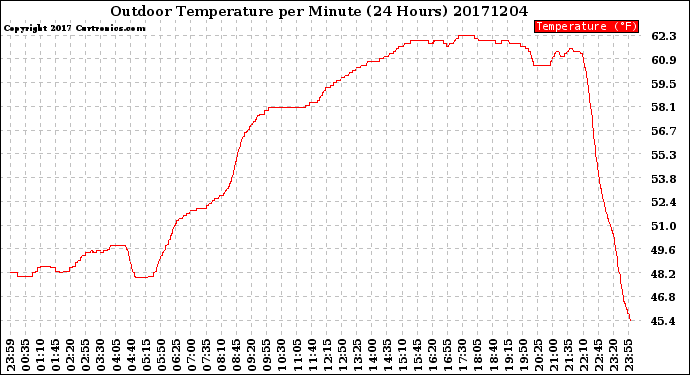 Milwaukee Weather Outdoor Temperature<br>per Minute<br>(24 Hours)