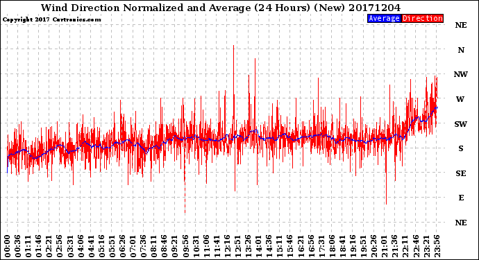Milwaukee Weather Wind Direction<br>Normalized and Average<br>(24 Hours) (New)