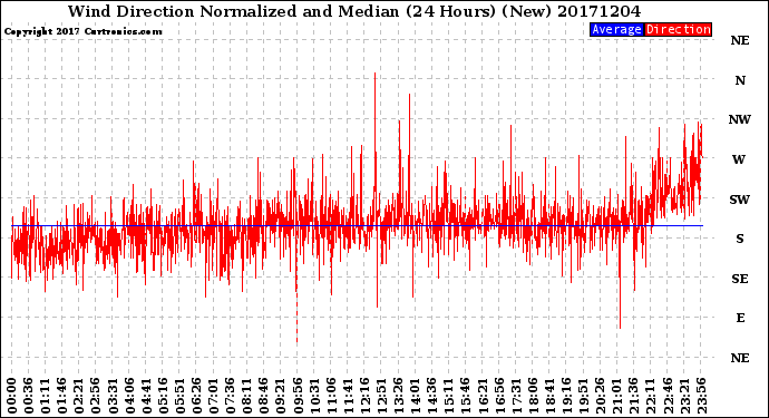 Milwaukee Weather Wind Direction<br>Normalized and Median<br>(24 Hours) (New)