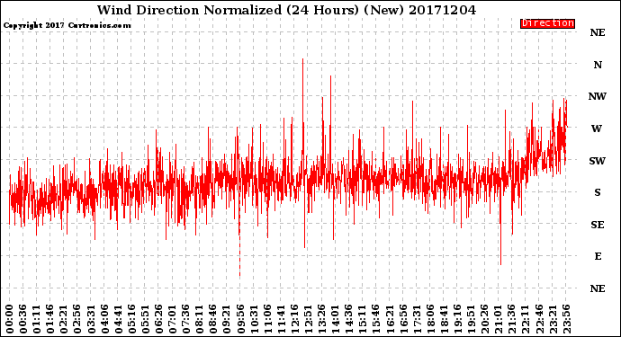 Milwaukee Weather Wind Direction<br>Normalized<br>(24 Hours) (New)