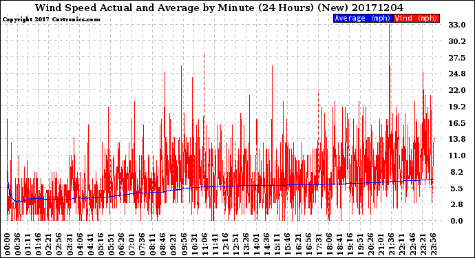 Milwaukee Weather Wind Speed<br>Actual and Average<br>by Minute<br>(24 Hours) (New)