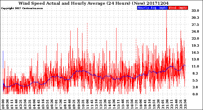 Milwaukee Weather Wind Speed<br>Actual and Hourly<br>Average<br>(24 Hours) (New)