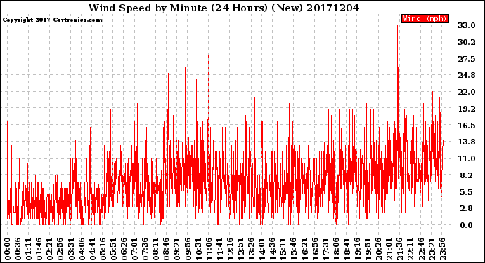 Milwaukee Weather Wind Speed<br>by Minute<br>(24 Hours) (New)