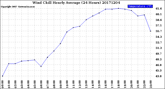 Milwaukee Weather Wind Chill<br>Hourly Average<br>(24 Hours)