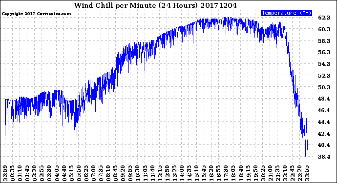 Milwaukee Weather Wind Chill<br>per Minute<br>(24 Hours)