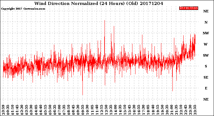Milwaukee Weather Wind Direction<br>Normalized<br>(24 Hours) (Old)